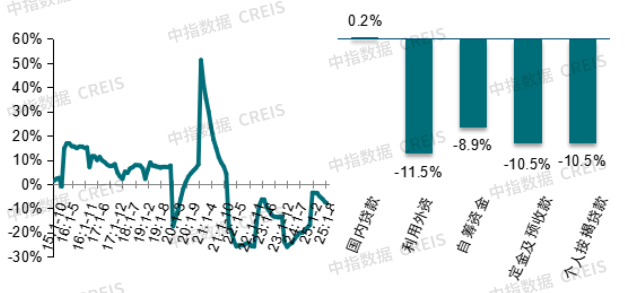 2025年1-8月全国新建商品房销售面积同比下降4.7%
