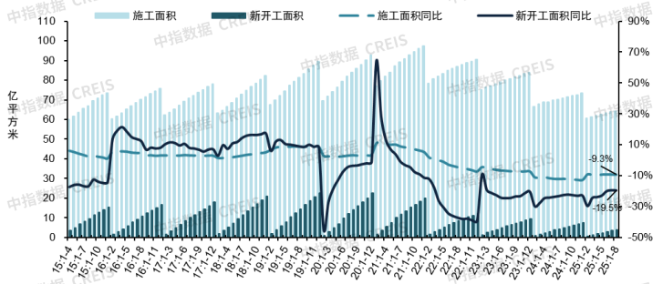 2025年1-8月全国新建商品房销售面积同比下降4.7%