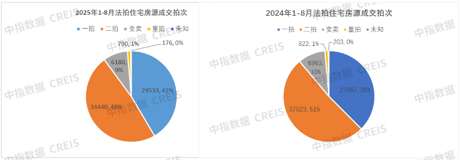 1-8月法拍房监测报告：上海法拍市场核心数据解析，355城法拍房清仓率微升、住宅一拍占比扩大