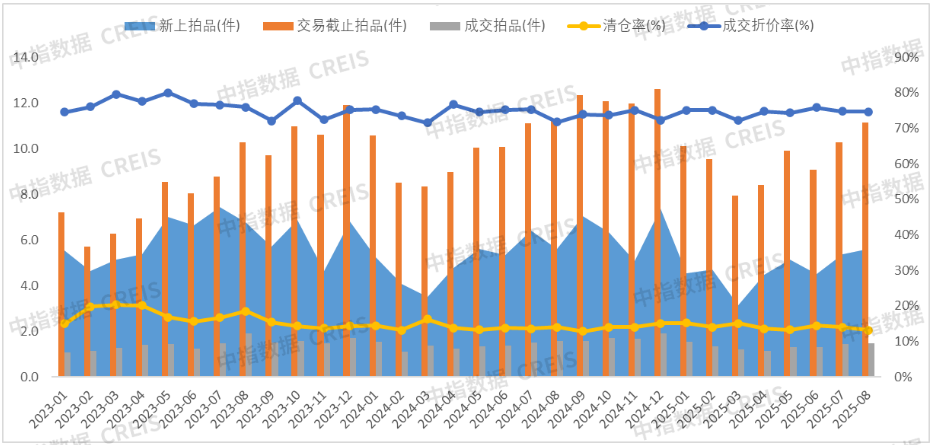 1-8月法拍房监测报告：上海法拍市场核心数据解析，355城法拍房清仓率微升、住宅一拍占比扩大
