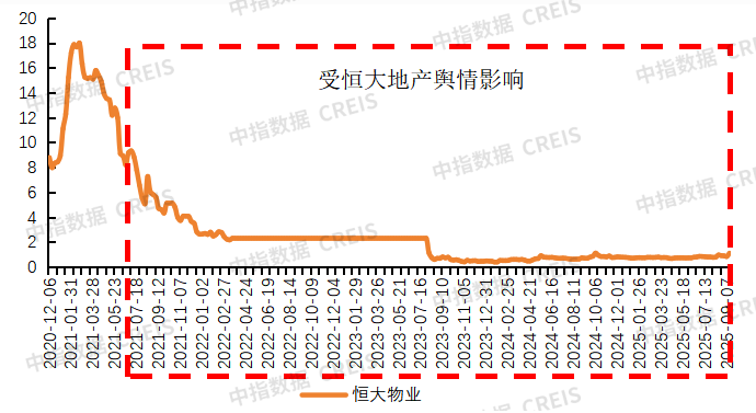 恒大巨震之后，物业如何“自立”——剖析关联方对物企的影响