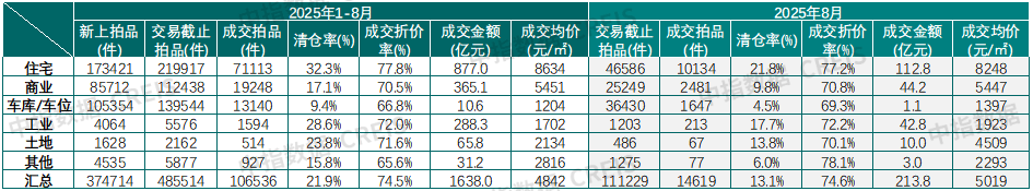 1-8月法拍房监测报告：上海法拍市场核心数据解析，355城法拍房清仓率微升、住宅一拍占比扩大