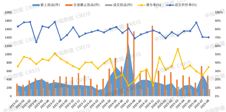 1-8月法拍房监测报告：上海法拍市场核心数据解析，355城法拍房清仓率微升、住宅一拍占比扩大