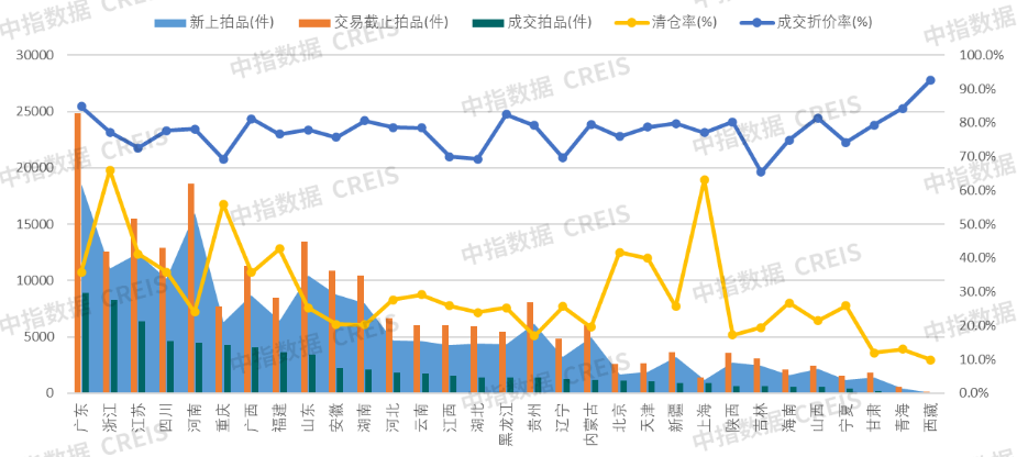 1-8月法拍房监测报告：上海法拍市场核心数据解析，355城法拍房清仓率微升、住宅一拍占比扩大