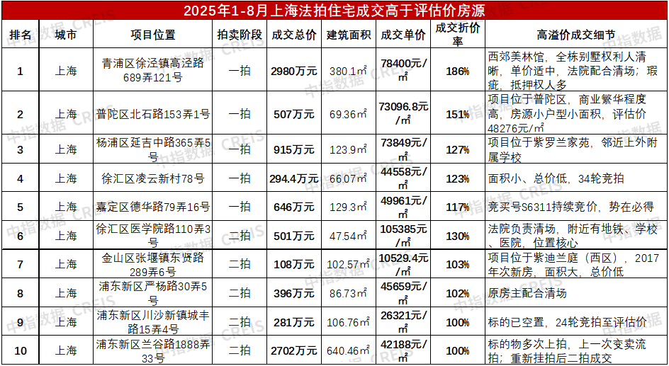 1-8月法拍房监测报告：上海法拍市场核心数据解析，355城法拍房清仓率微升、住宅一拍占比扩大