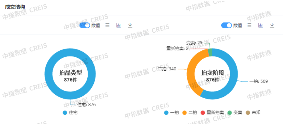 1-8月法拍房监测报告：上海法拍市场核心数据解析，355城法拍房清仓率微升、住宅一拍占比扩大