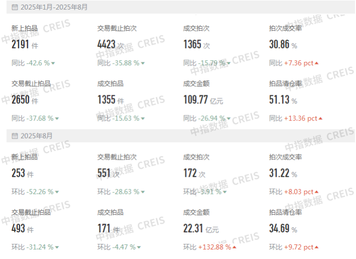 1-8月法拍房监测报告：上海法拍市场核心数据解析，355城法拍房清仓率微升、住宅一拍占比扩大