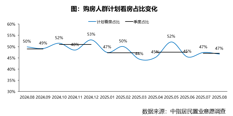 2025年8月居民置业意愿调研报告
