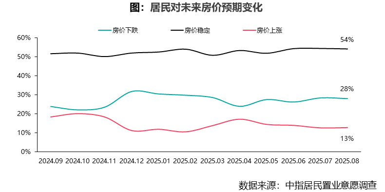 2025年8月居民置业意愿调研报告