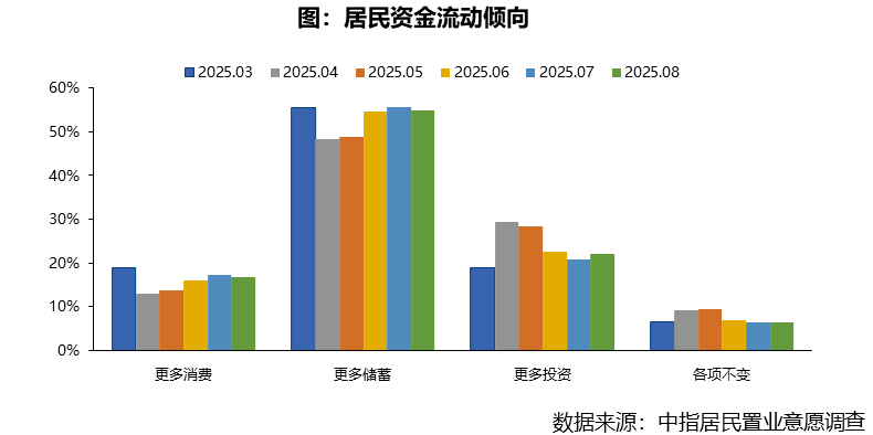 2025年8月居民置业意愿调研报告
