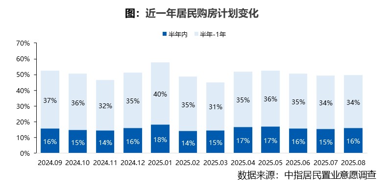2025年8月居民置业意愿调研报告