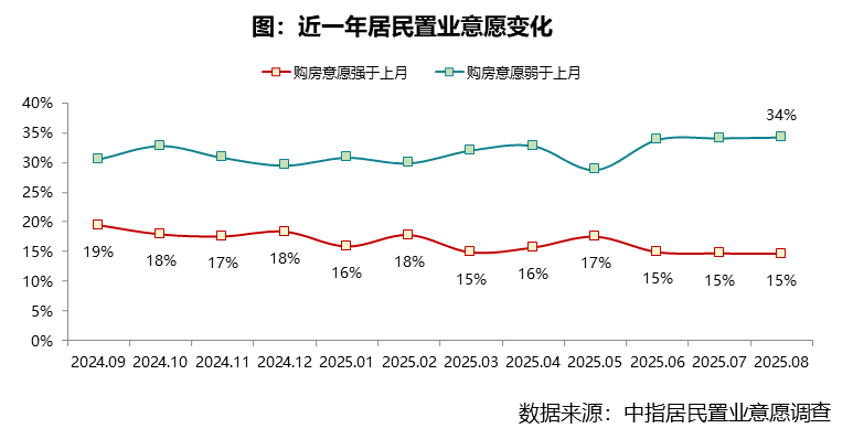 2025年8月居民置业意愿调研报告