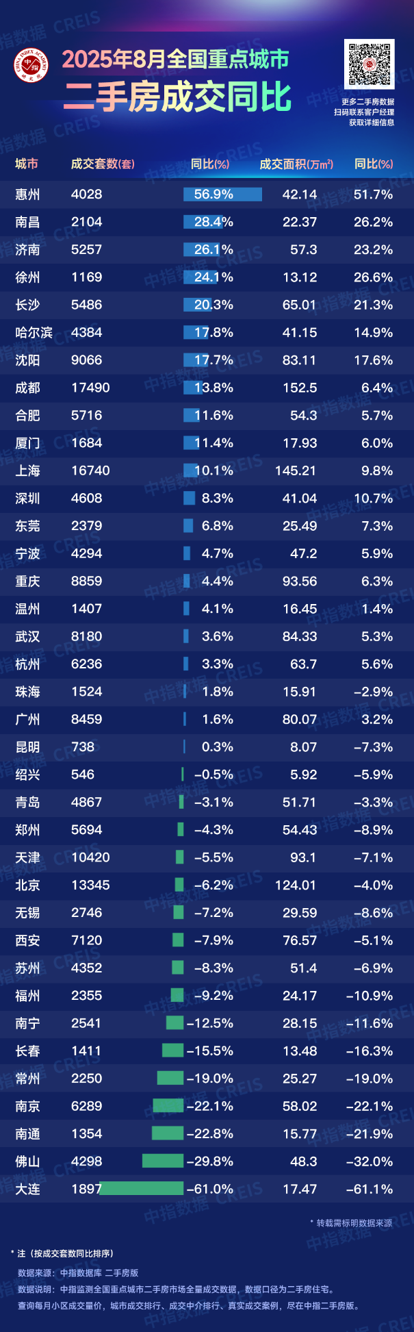 2025年8月全国重点城市二手住宅成交排名