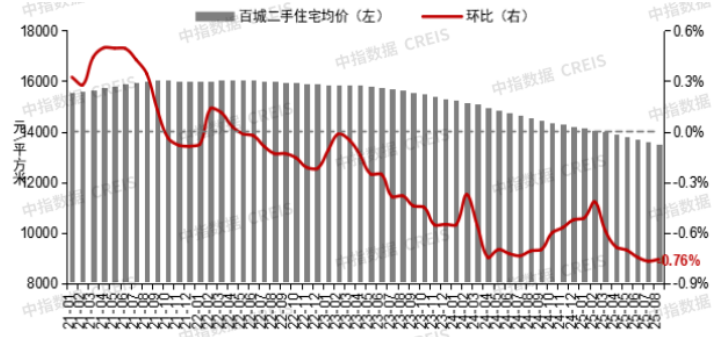 2025年8月全国重点城市二手住宅成交排名
