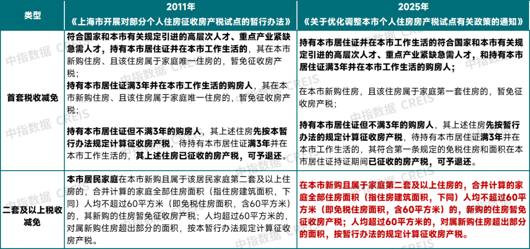 细则落地，上海房产税有哪些调整？