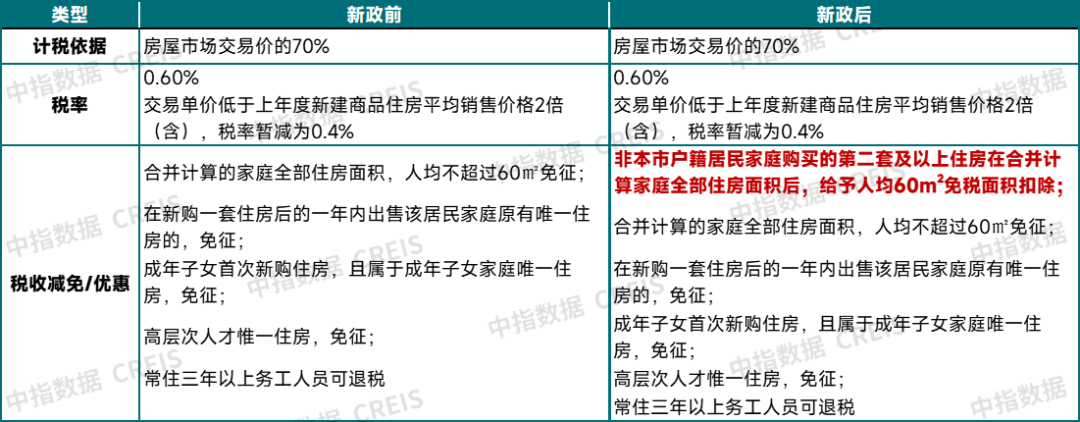 细则落地，上海房产税有哪些调整？