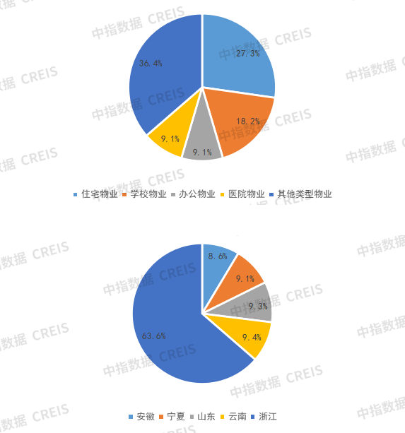 8月房企代建月报丨代建企业积极在城中村改造等领域寻求突破