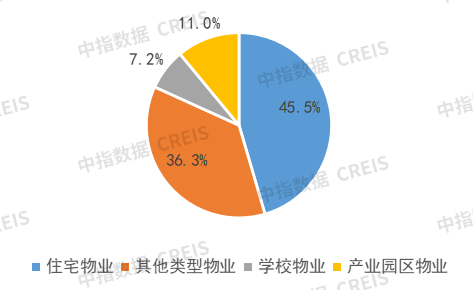 8月房企代建月报丨代建企业积极在城中村改造等领域寻求突破
