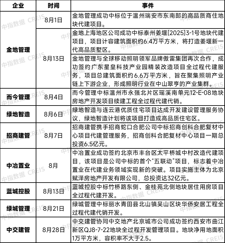 8月房企代建月报丨代建企业积极在城中村改造等领域寻求突破