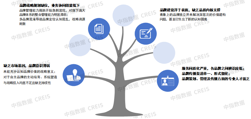 物业品牌研究 | 破立并举直面品牌症结，开启聚焦内核的战略新篇