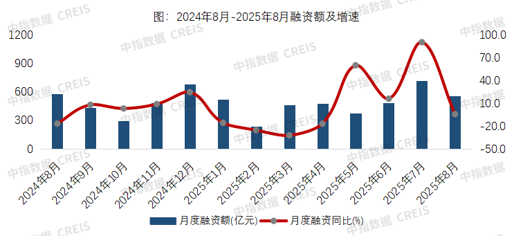 8月房企融资月报：优质民企继续发债