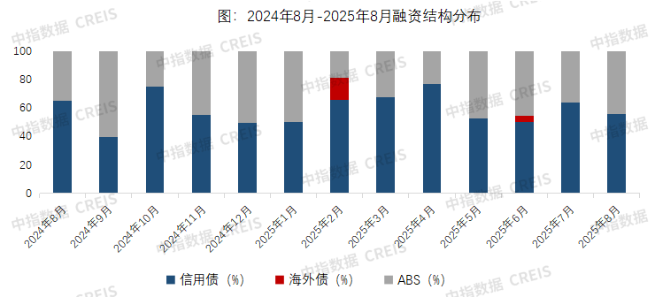 8月房企融资月报：优质民企继续发债