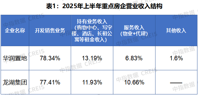 房企半年报透视：负债率继续上升，打造第二增长曲线