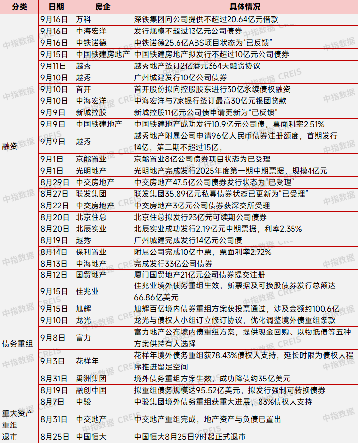 8月房企融资月报：优质民企继续发债