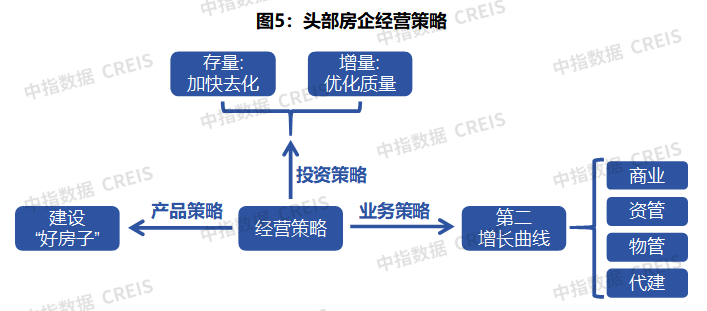 房企半年报透视：负债率继续上升，打造第二增长曲线
