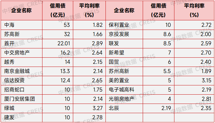 8月房企融资月报：优质民企继续发债
