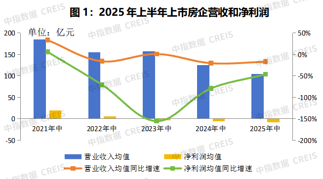 房企半年报透视：负债率继续上升，打造第二增长曲线
