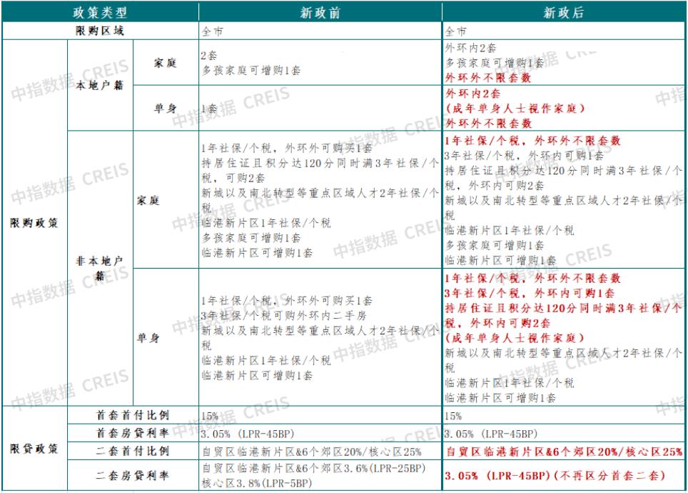 上海楼市新政满月观察：政策暖风下，“金九银十”回暖初显，结构性分化持续