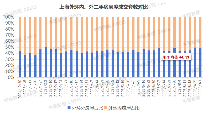 上海楼市新政满月观察：政策暖风下，“金九银十”回暖初显，结构性分化持续