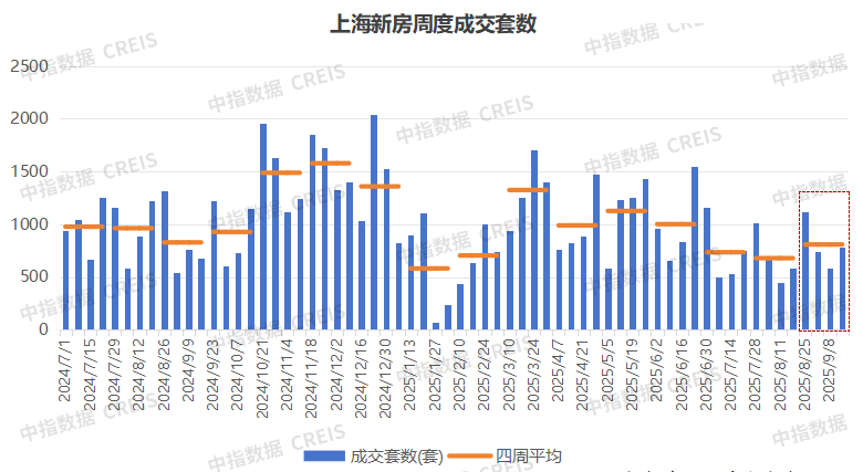 上海楼市新政满月观察：政策暖风下，“金九银十”回暖初显，结构性分化持续