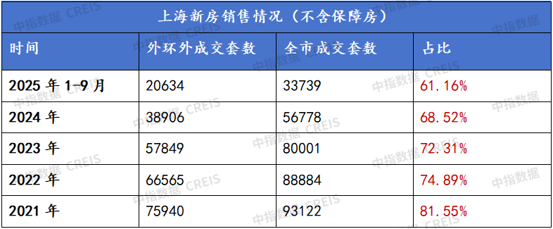 上海楼市新政满月观察：政策暖风下，“金九银十”回暖初显，结构性分化持续