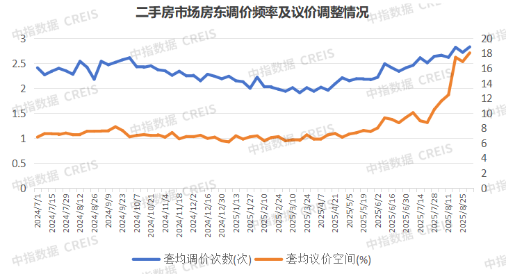 上海楼市新政满月观察：政策暖风下，“金九银十”回暖初显，结构性分化持续