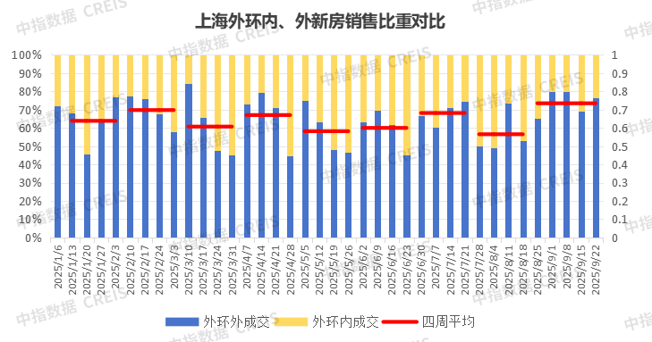 上海楼市新政满月观察：政策暖风下，“金九银十”回暖初显，结构性分化持续