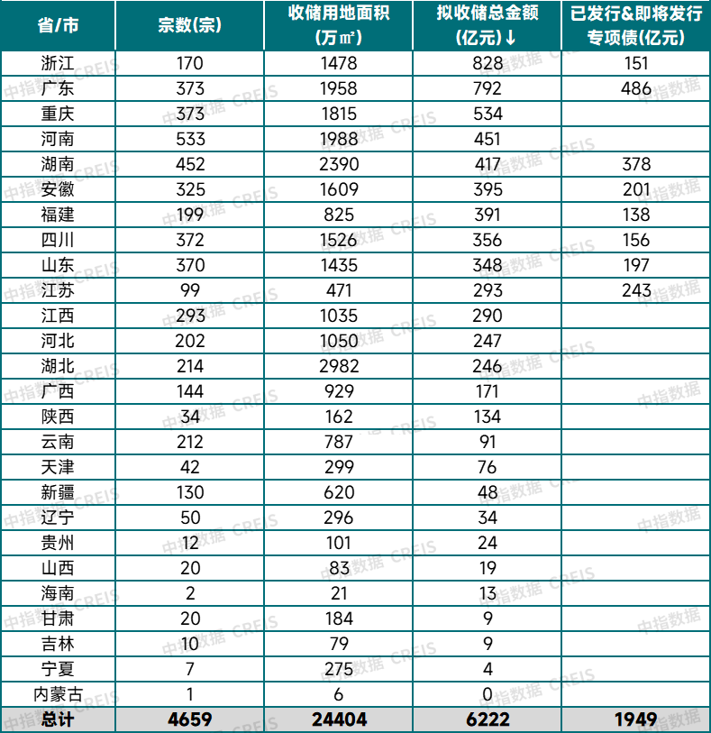 政策盘点 | 优化限购出现新突破，各地收购存量土地专项债发行加速