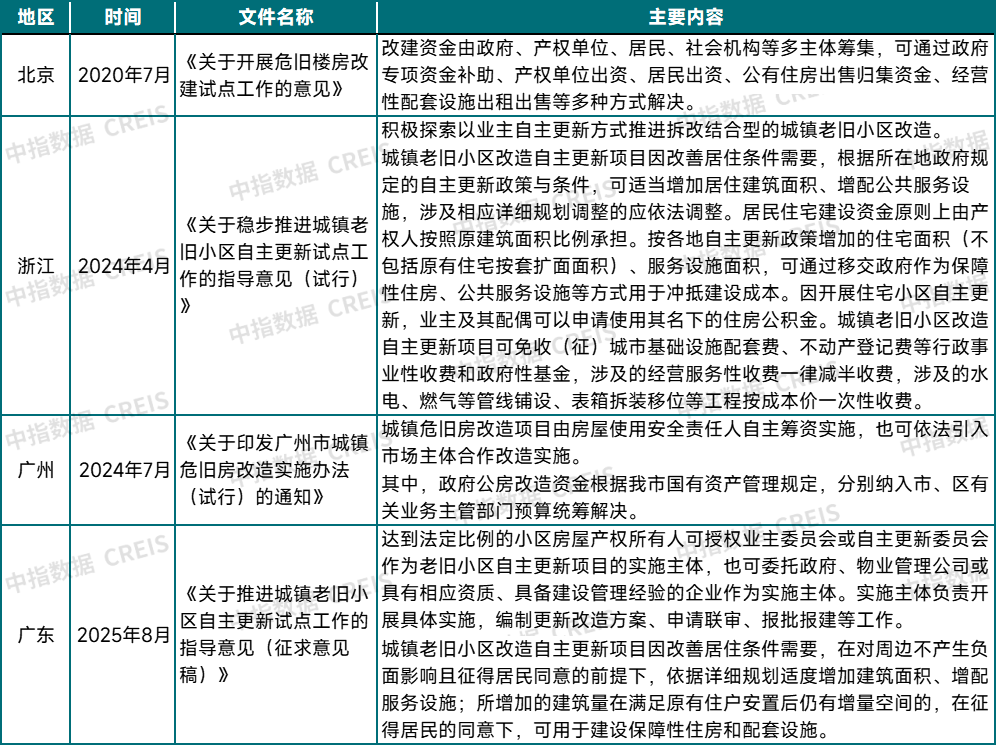 政策盘点 | 优化限购出现新突破，各地收购存量土地专项债发行加速