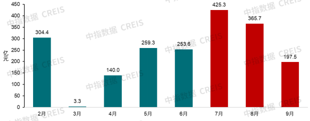 政策盘点 | 优化限购出现新突破，各地收购存量土地专项债发行加速