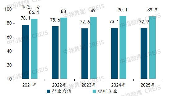2025年三季度中国物业管理行业总结与展望