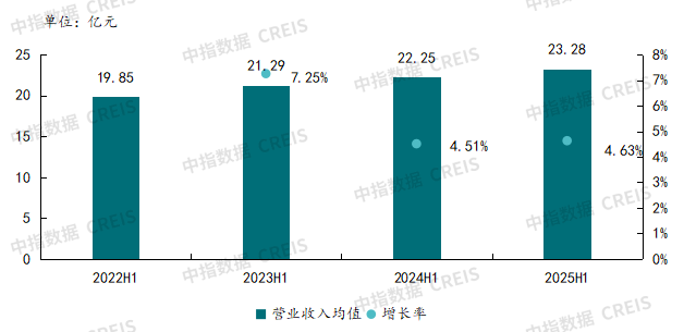 2025年三季度中国物业管理行业总结与展望