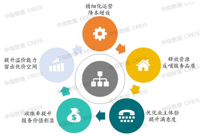 2025年三季度中国物业管理行业总结与展望