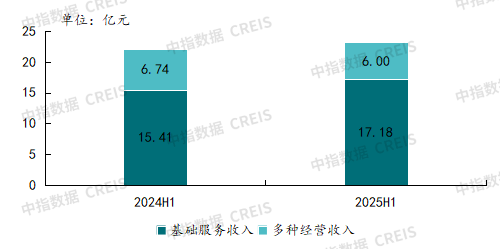 2025年三季度中国物业管理行业总结与展望
