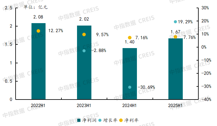 2025年三季度中国物业管理行业总结与展望