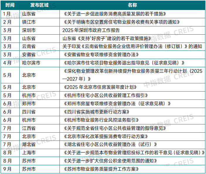 2025年三季度中国物业管理行业总结与展望
