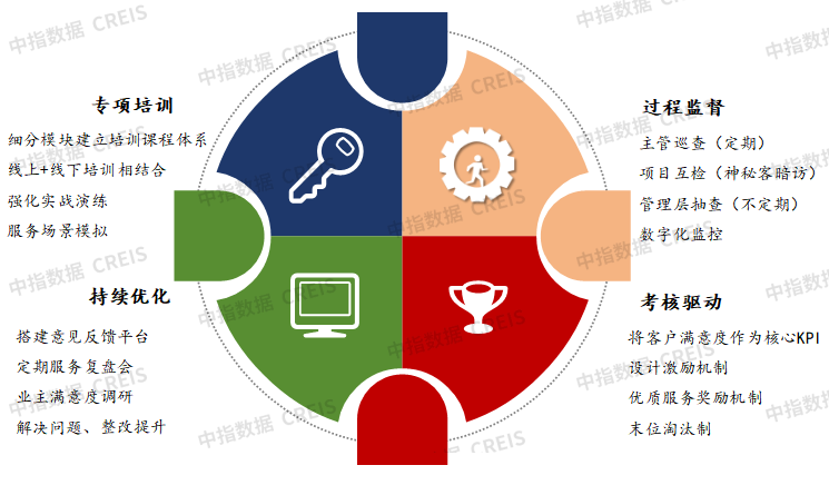 2025年三季度中国物业管理行业总结与展望