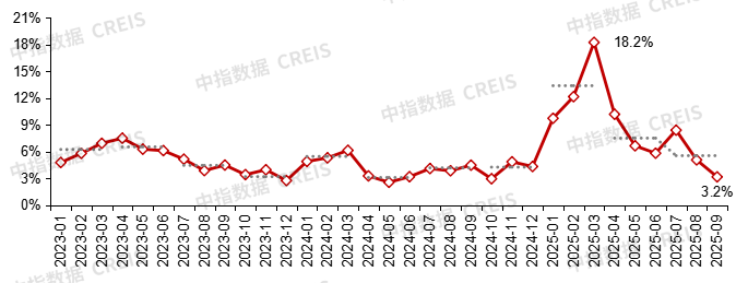 2025年三季度中国房地产市场总结与趋势展望