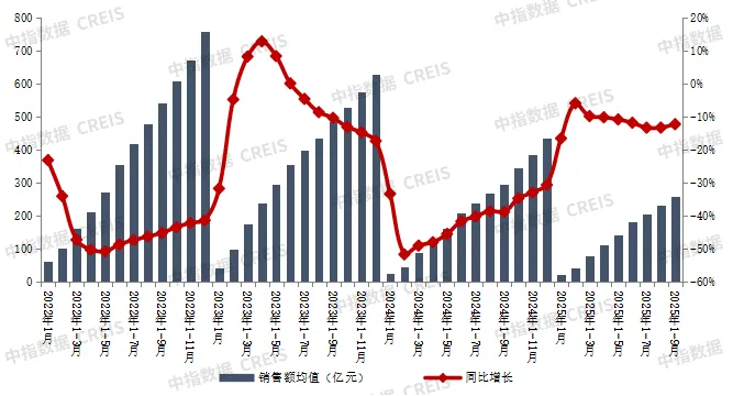 2025年1-9月中国房地产企业销售业绩排行榜