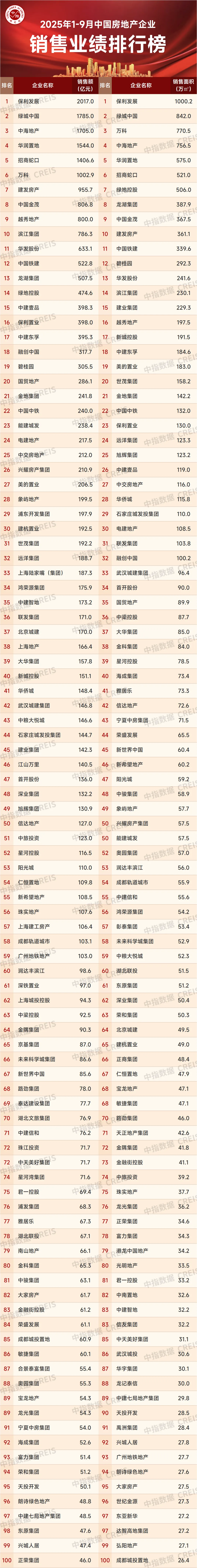2025年1-9月中国房地产企业销售业绩排行榜